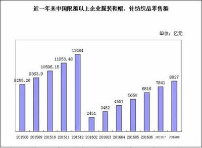2016年1-8月中國(guó)紡織品及針織品零售市場(chǎng)分析 8827億元背后的消費(fèi)趨勢(shì)與行業(yè)展望