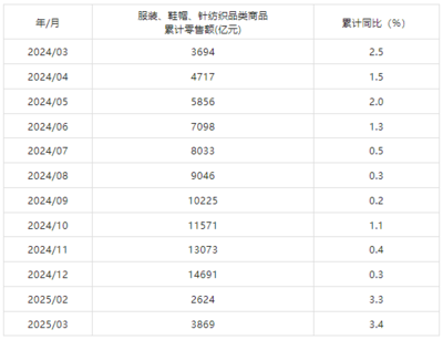 3月我國紡織行業(yè)增加值同比增長6.5%，紡織品及針織品零售展現(xiàn)消費韌性